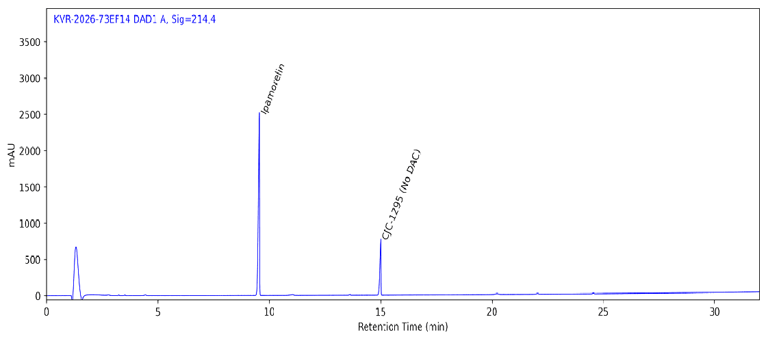 HPLC chromatogram for CJC-1295 (No DAC) / Ipamorelin 5 MG / 5 MG, batch BATCH-1049, showing the No Growth peak