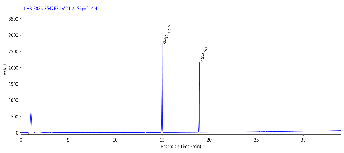HPLC chromatogram for BPC-157 / TB-500 10 MG / 10 MG, batch BATCH-20832, showing the BPC-157/TB-500 peak
