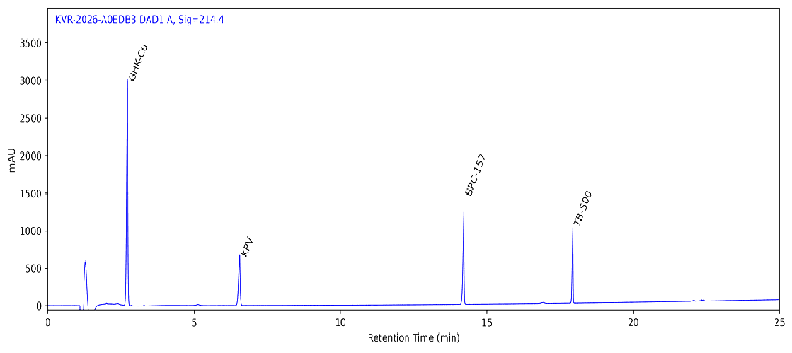 HPLC chromatogram for KLOW Blend 80 MG, batch BATCH-7162, showing the Klow peak