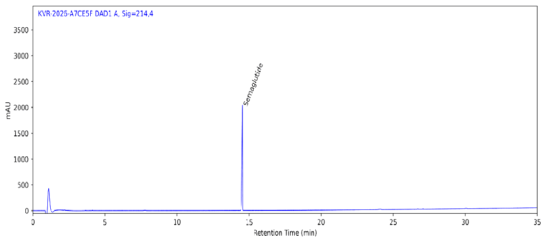 HPLC chromatogram for Semaglutide 20 MG, Batch-SM20001, showing the Semaglutide peak